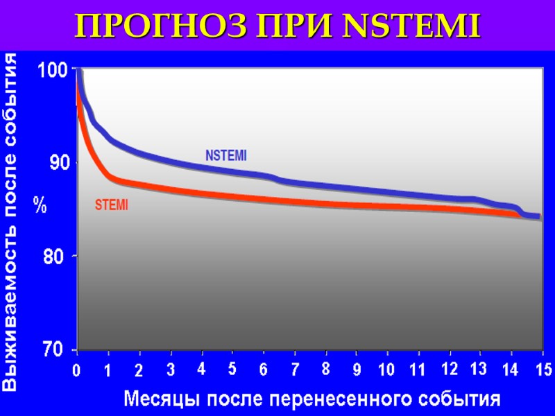 ПРОГНОЗ ПРИ NSTEMI